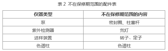 不在保修期范围配件表