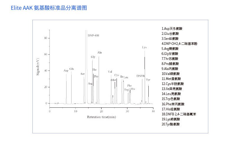 Elite AAK 氨基酸标准品分离谱图