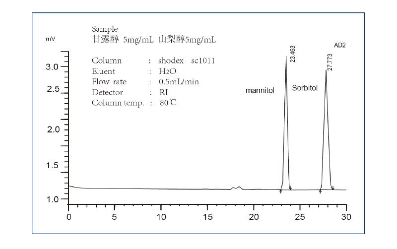 山梨醇和甘露醇专用柱应用