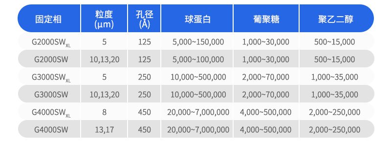 TSK-GEL SW系列部分色谱柱填料的种类及特性