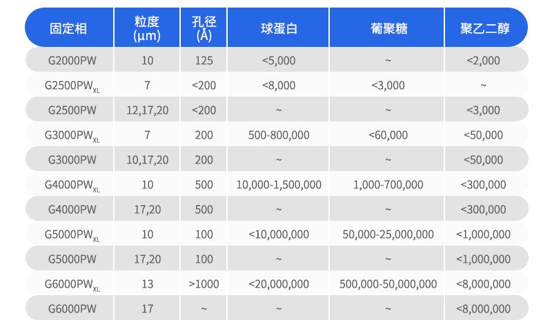 TSK-GEL PW系列色谱柱部分填料的种类及特性