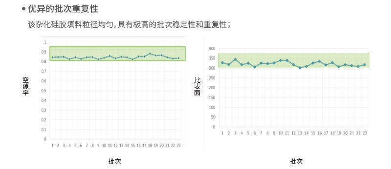 优异的批次重复性