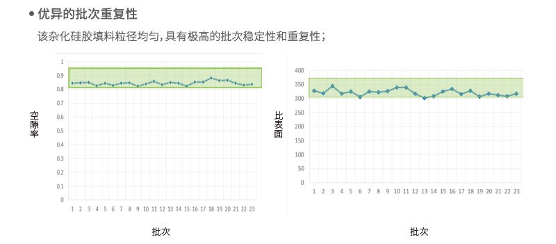 优异的批次重复性