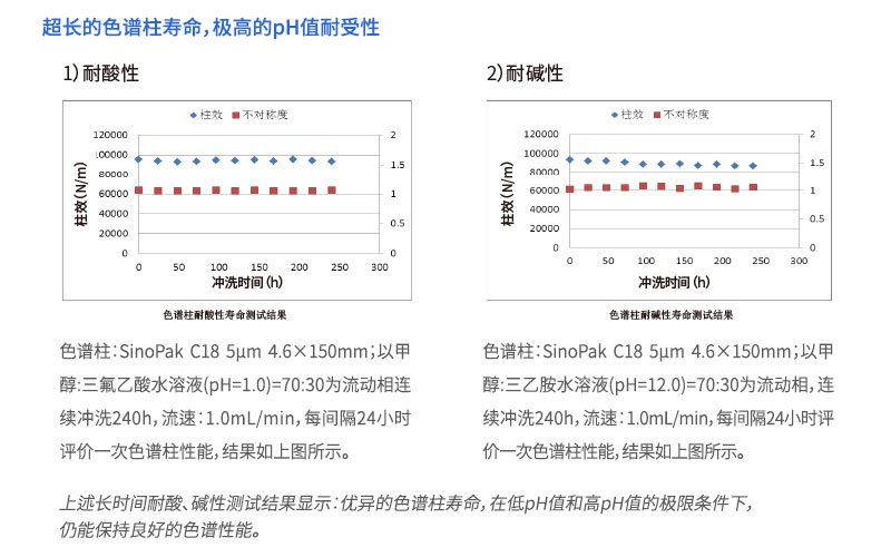 超长的色谱柱寿命，极高的PH值耐受性
