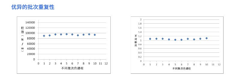 优异的批次重复性