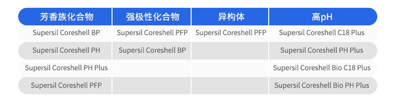 分别是Supersil Coreshell系列和ECoreshell系列