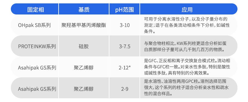 凝胶过滤色谱柱(GFC,以水溶液为流动相)