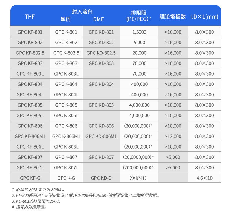 凝胶渗透色谱柱订货参数