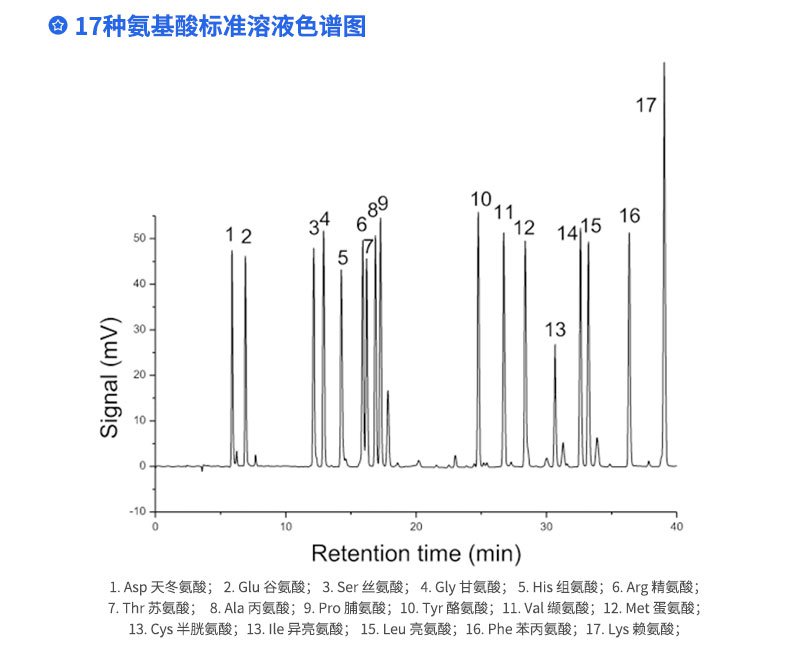 17种氨基酸标准溶液色谱图