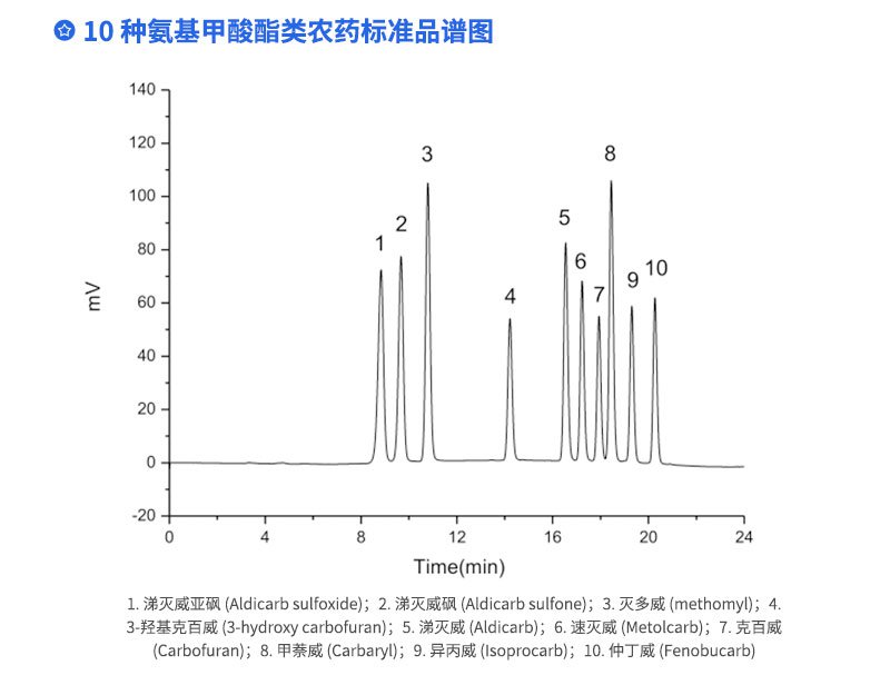10种氨基甲酸酯类农药标注谱图