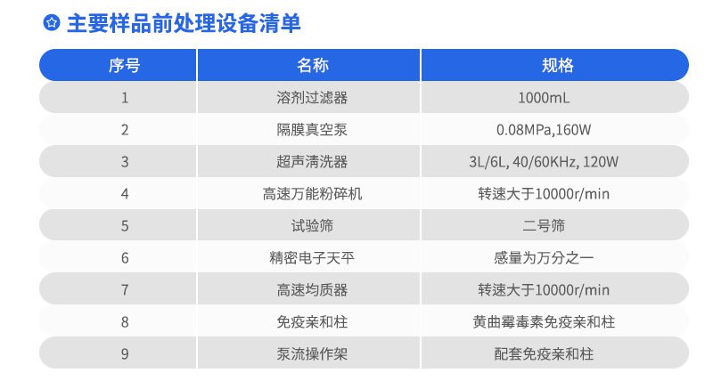 主要样品前处理设备清单
