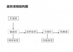 高效液相色谱仪原理及操作步骤和注意事项【图文】