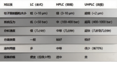 LC、HPLC和UHPLC区别？(大白话)