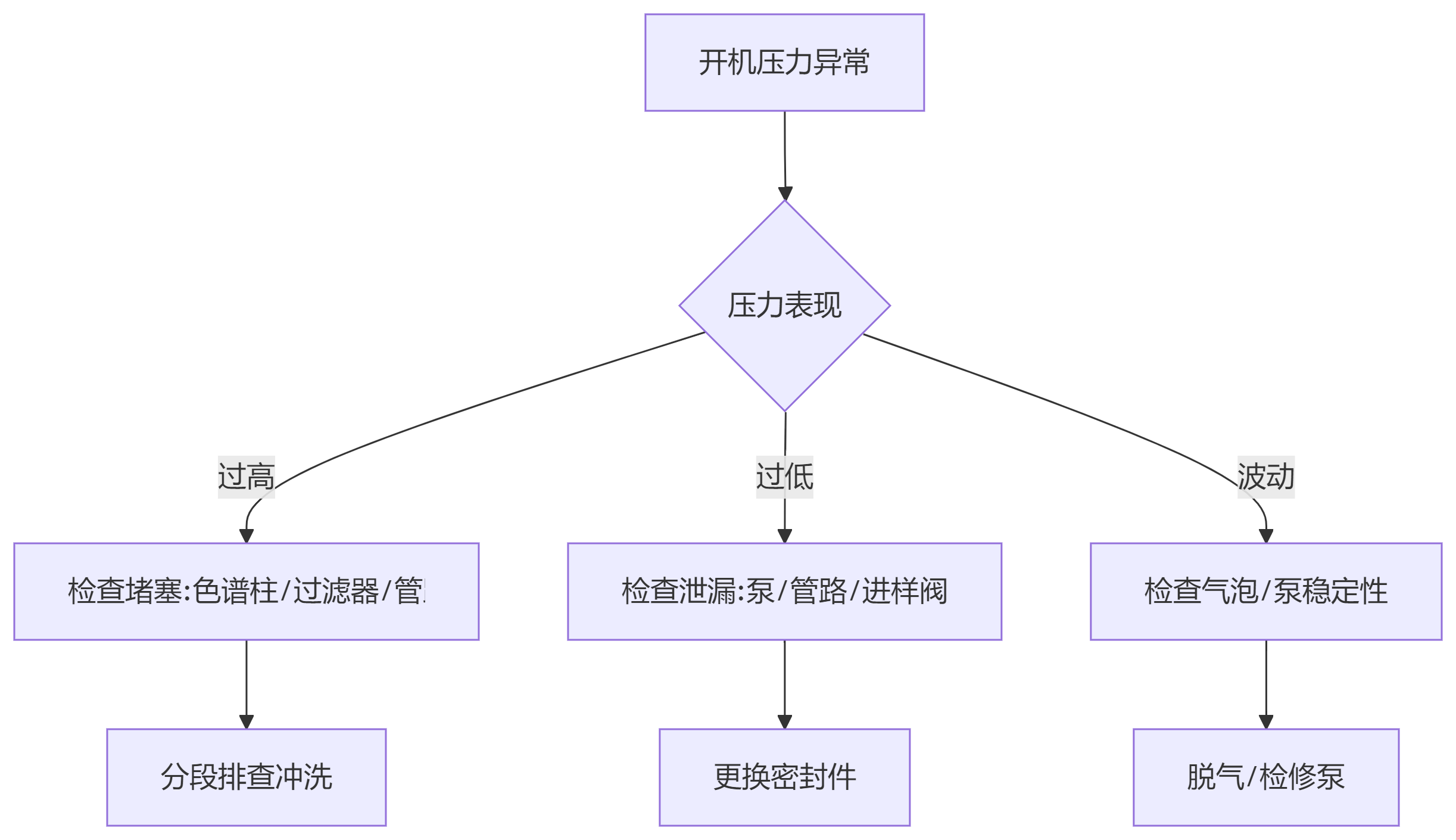 系统排查流程图