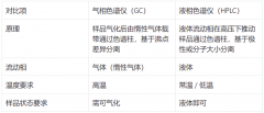 液相色谱仪与气相色谱仪傻傻分不清