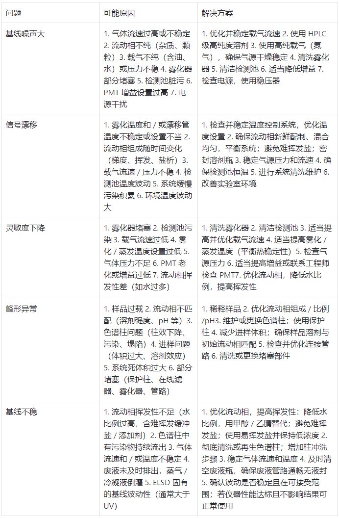 常见问题及解决方案