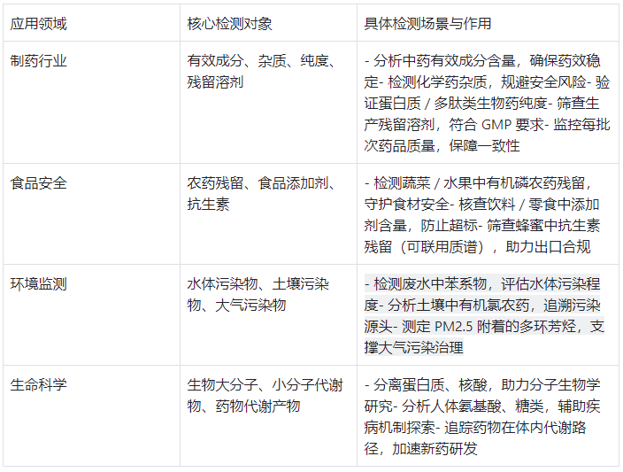 HPLC 核心应用领域及检测内容概括