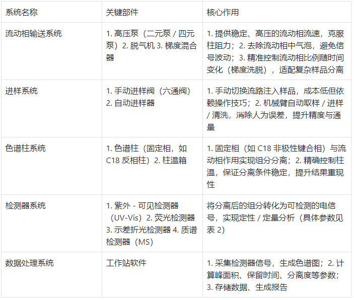 高效液相色谱仪的主要组成系统及核心参数