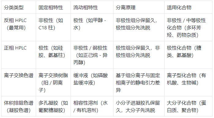 HPLC 按分离机制的分类表 