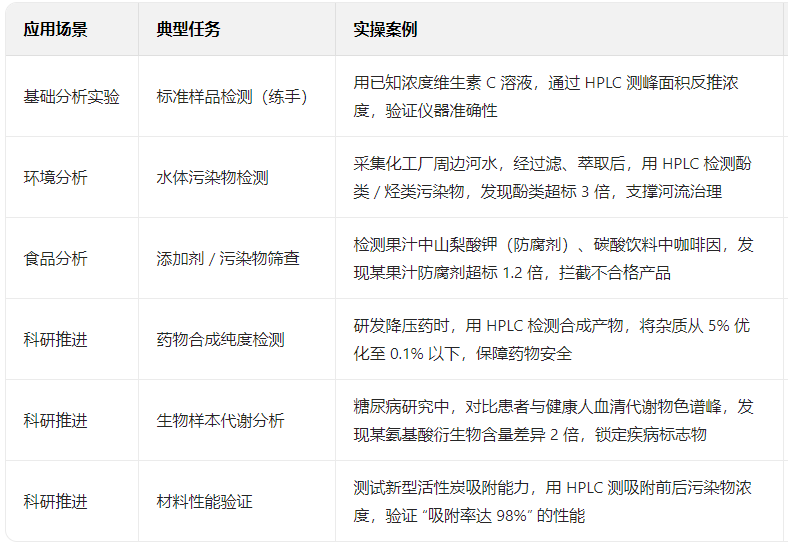 HPLC 应用场景与价值表