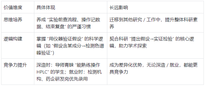 掌握 HPLC 的价值意义表