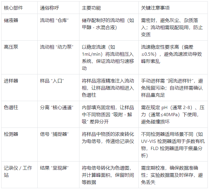HPLC 核心部件与功能