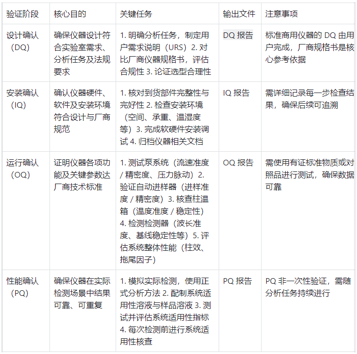 液相色谱仪验证四阶段核心要素表