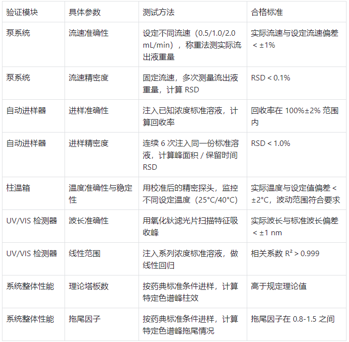 液相色谱仪关键验证参数及合格标准表