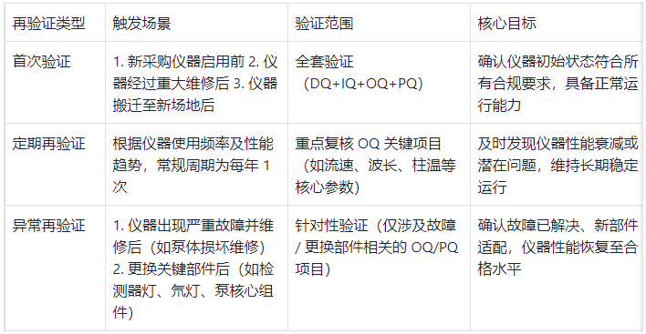 液相色谱仪再验证类型及触发条件表