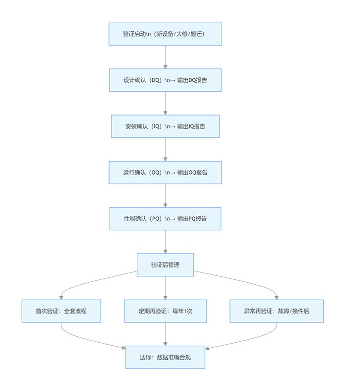 液相色谱仪验证流程图