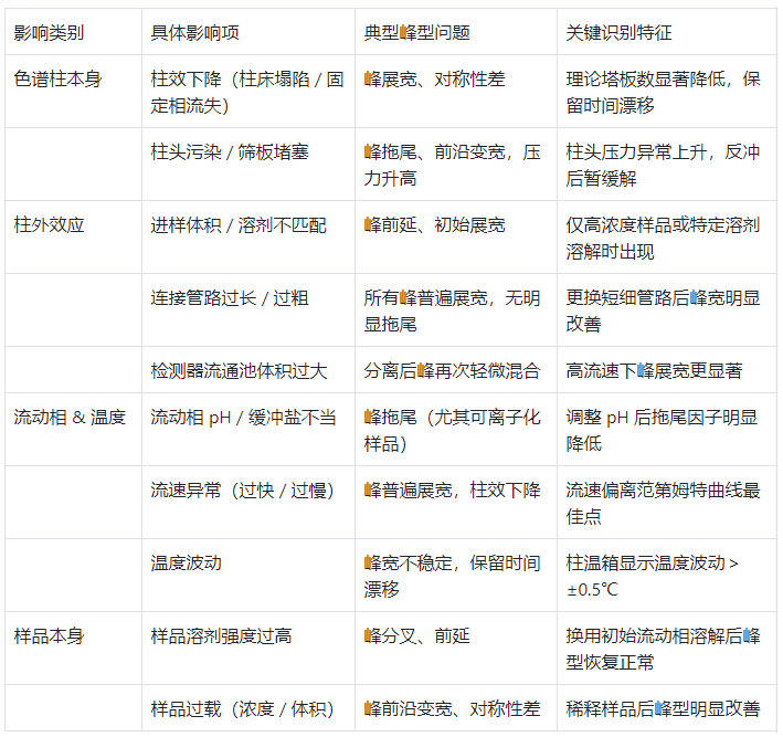色谱峰变宽主要影响因素