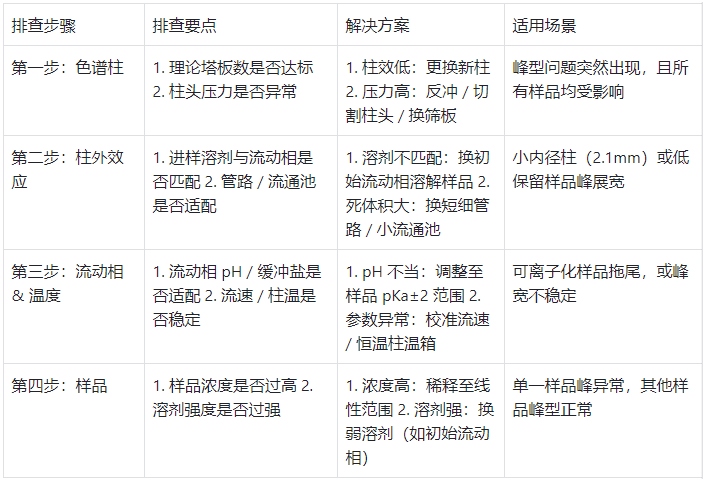 色谱峰变宽原因快速排查步骤与对应解决方案