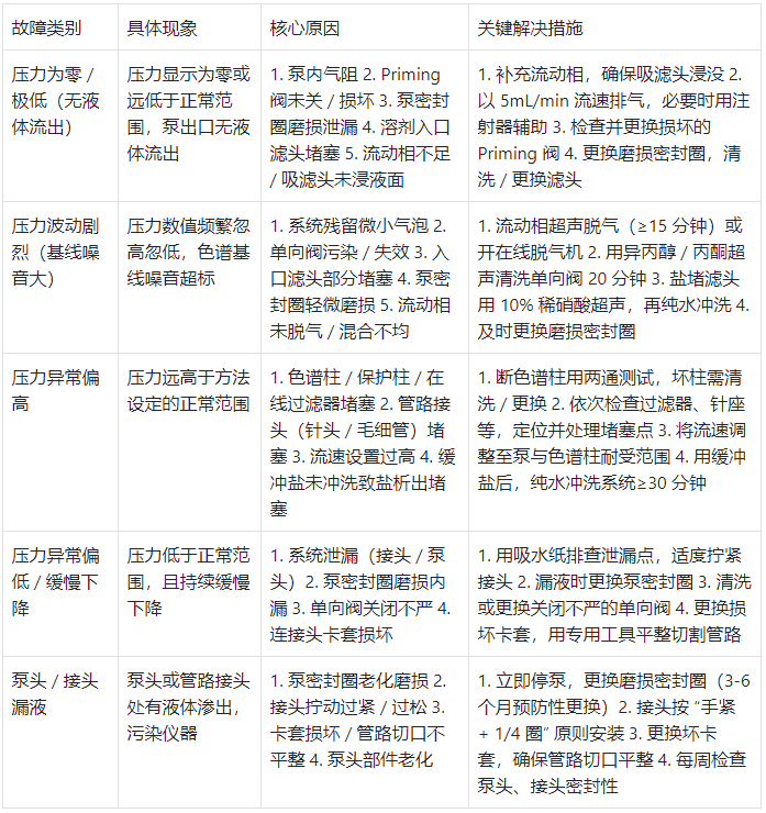 HPLC 输液泵各类故障汇总表?