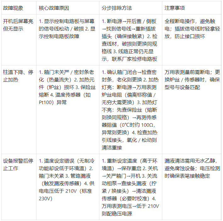 柱温箱常见故障分析与分步排除表