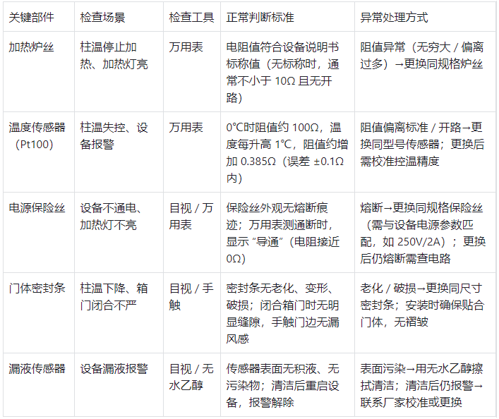 柱温箱关键部件检查与判断标准表