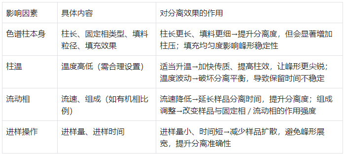 影响 HPLC 分离效果的关键因素及作用