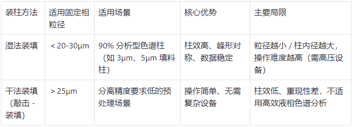 装柱方法选择对照表(按固定相粒径 & 场景)