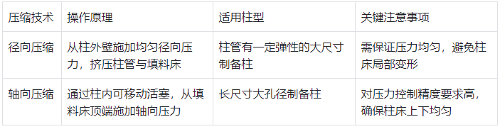 大尺寸色谱柱(内径>20mm)压缩技术对比?