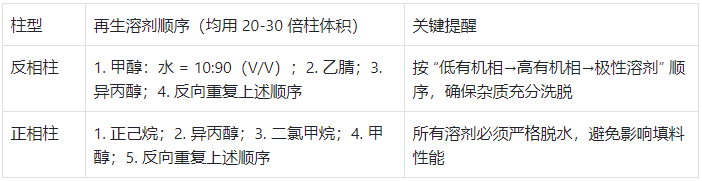 色谱柱再生流程