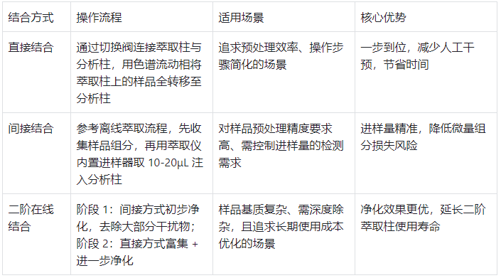 在线固相萃取柱结合方式对比表