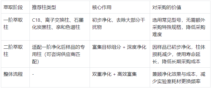 二阶在线萃取柱:选型与优势表