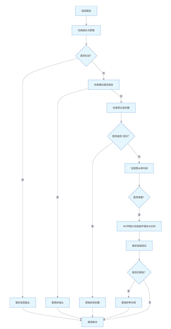 分段排除法操作流程图