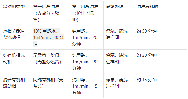 不同流动相关机清洗方案对比表