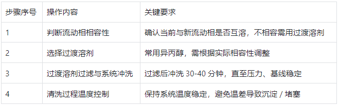 流动相更换及系统清洗步骤表?