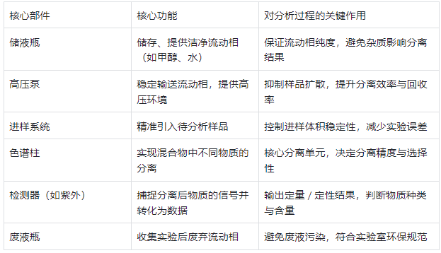 液相色谱仪核心构成及功能说明