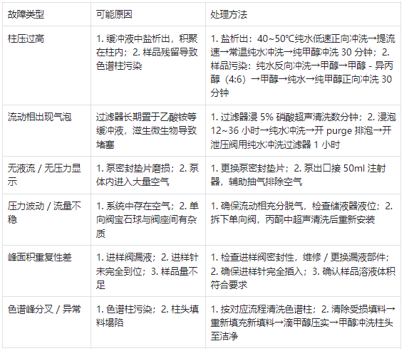 HPLC 常见故障及解决方案?