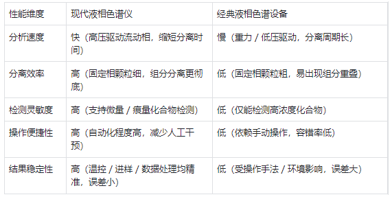 性能特点 —— 现代仪器效率高、精度准，经典设备速度慢、灵敏度低
