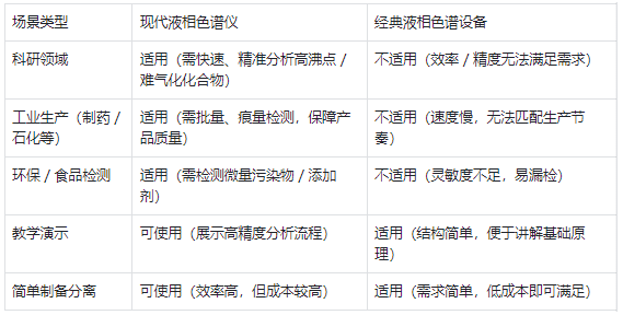 适用场景 —— 现代仪器适配主流需求，经典设备仅用于基础场景