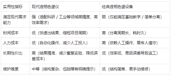 实用性 —— 现代仪器更符合现代需求，经典设备性价比有限