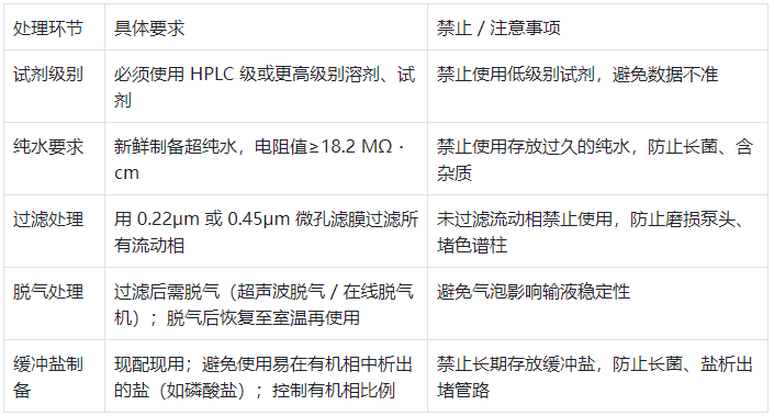 流动相(溶剂)准备规范